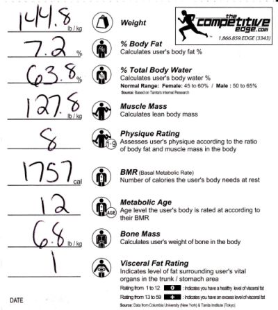 Body composition